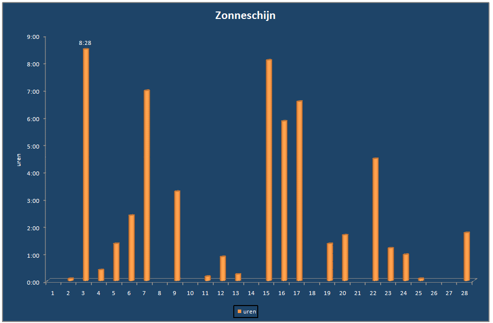 Zonneschijn-grafiek