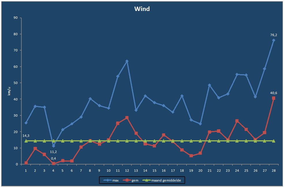 Wind-grafiek