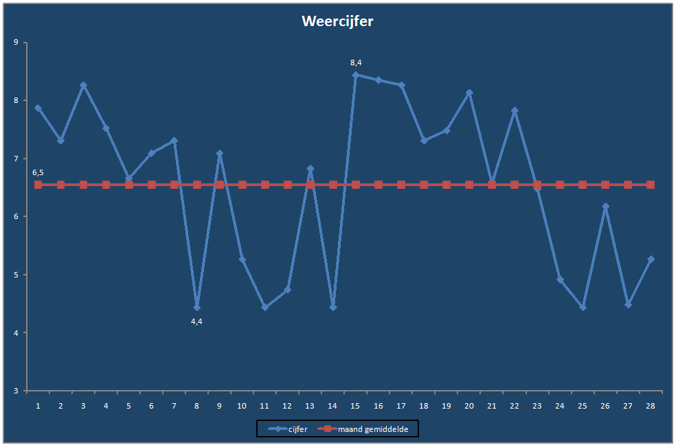 Weercijfer-grafiek