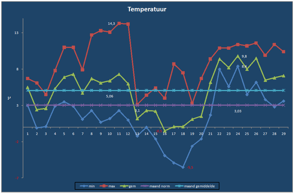 Temperatuur-grafiek