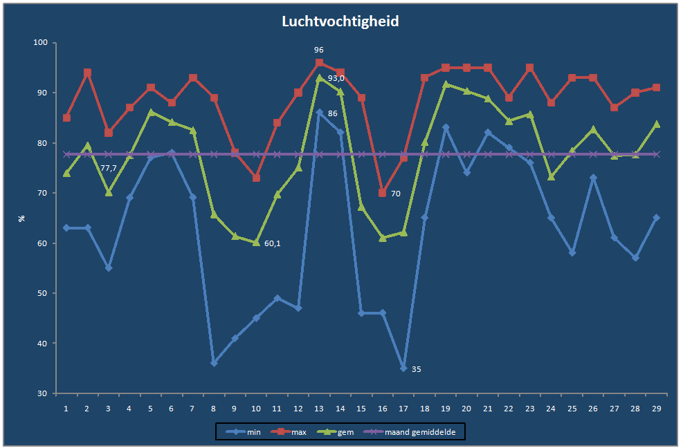 Luchtvochtigheid-grafiek