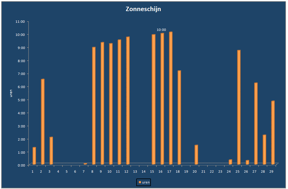 Zonneschijn-grafiek