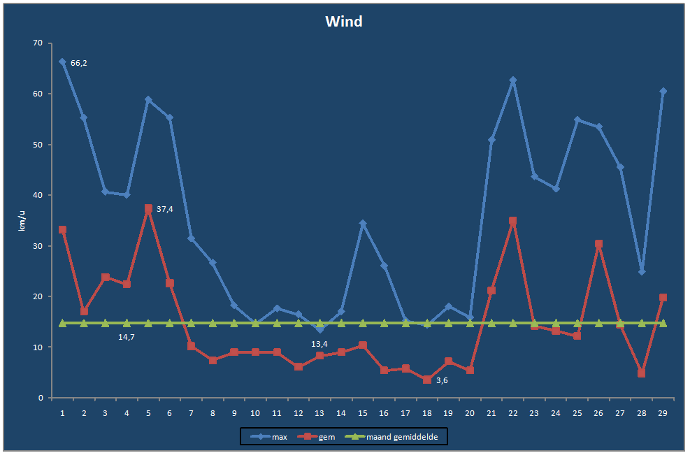 Wind-grafiek