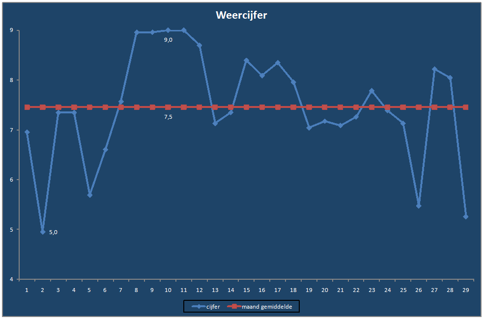 Weercijfer-grafiek