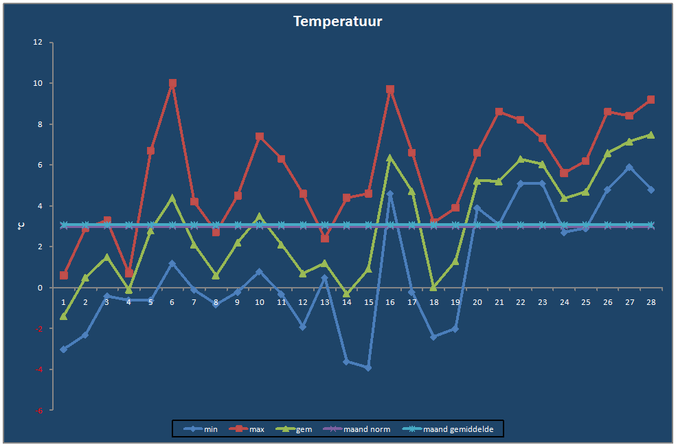 Temperatuur-grafiek