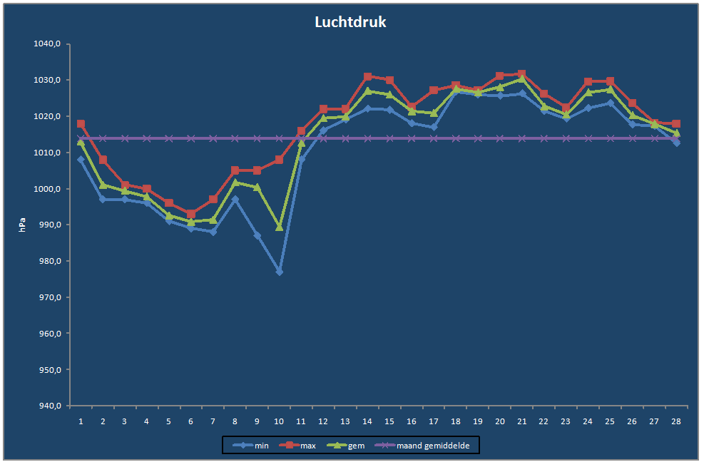 Luchtdruk-grafiek