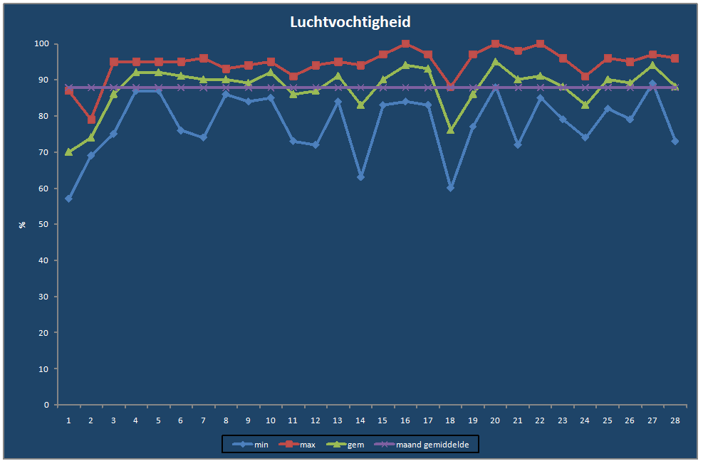 Luchtvochtigheid-grafiek
