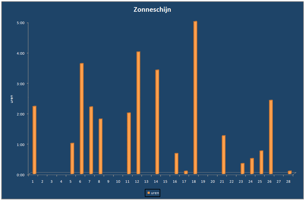 Zonneschijn-grafiek
