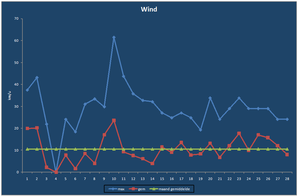 Wind-grafiek