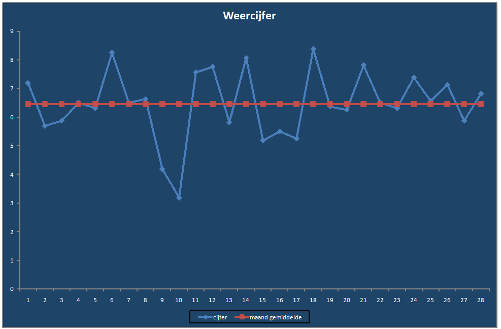Weercijfer-grafiek