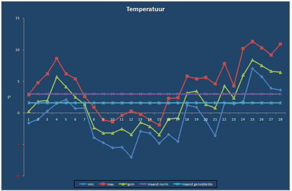 Temperatuur-grafiek