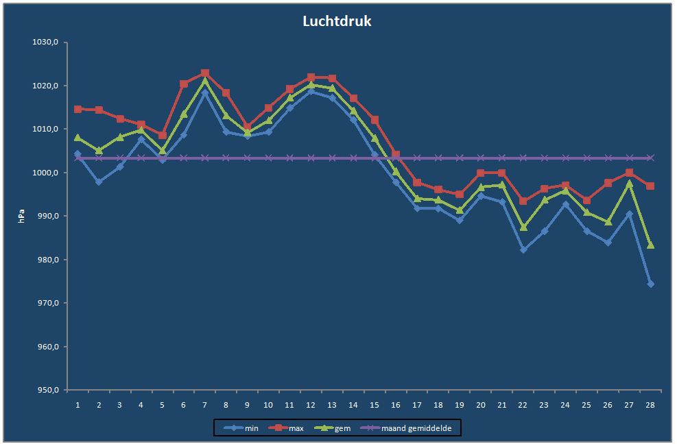Luchtdruk-grafiek