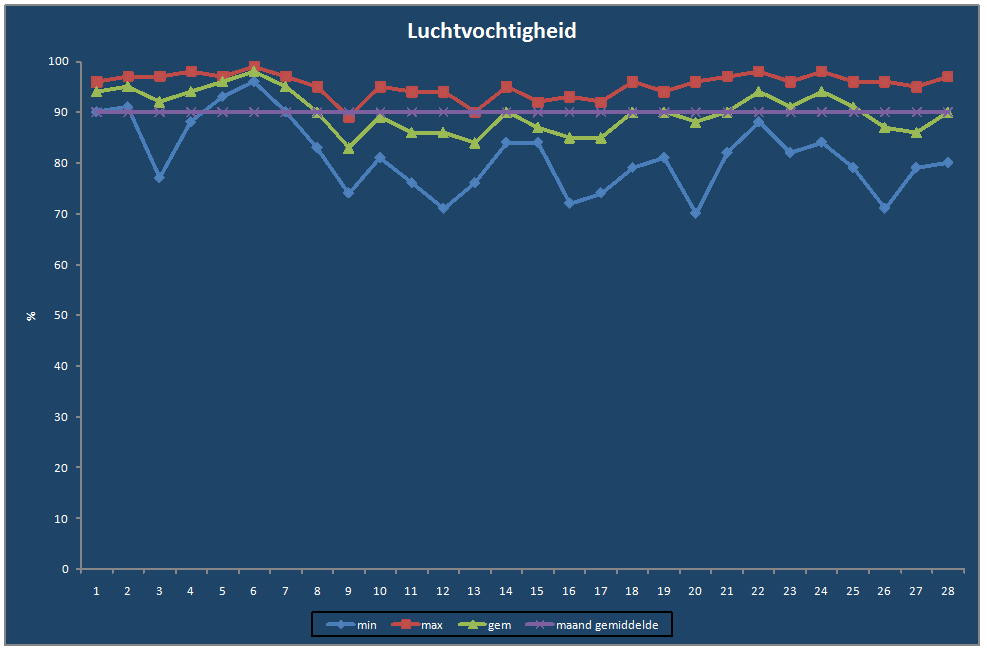 Luchtvochtigheid-grafiek