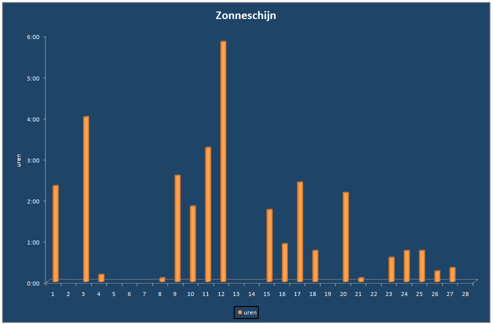 Zonneschijn-grafiek