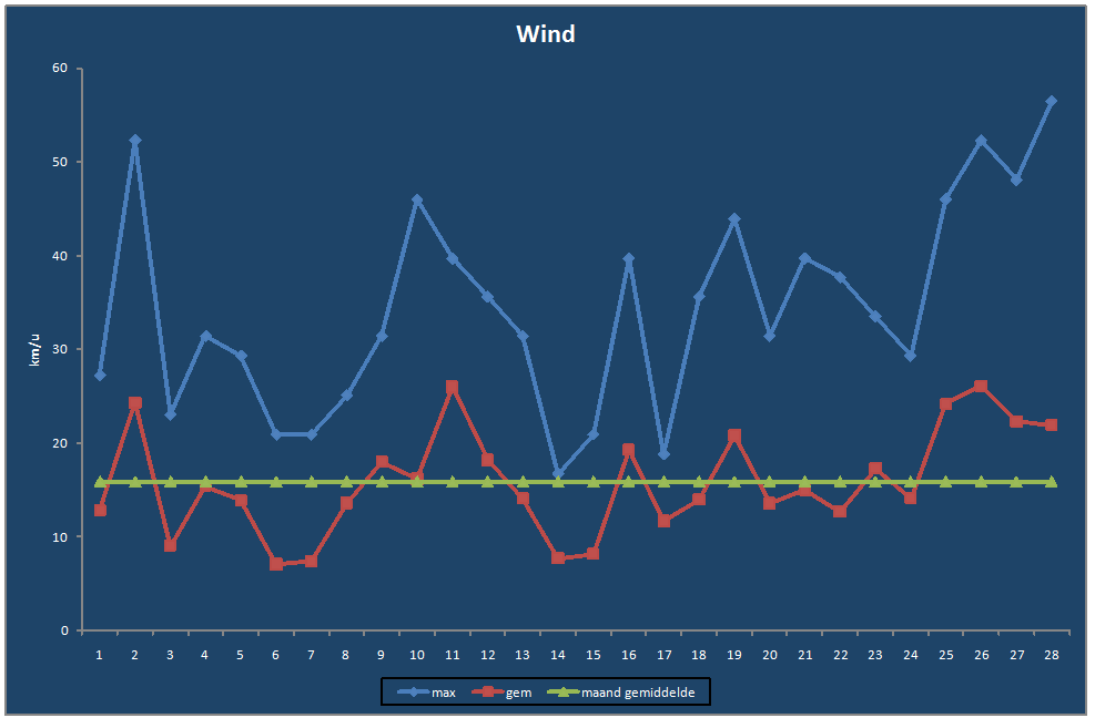 Wind-grafiek