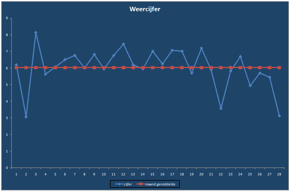 Weercijfer-grafiek