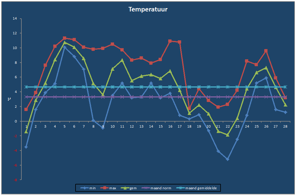 Temperatuur-grafiek
