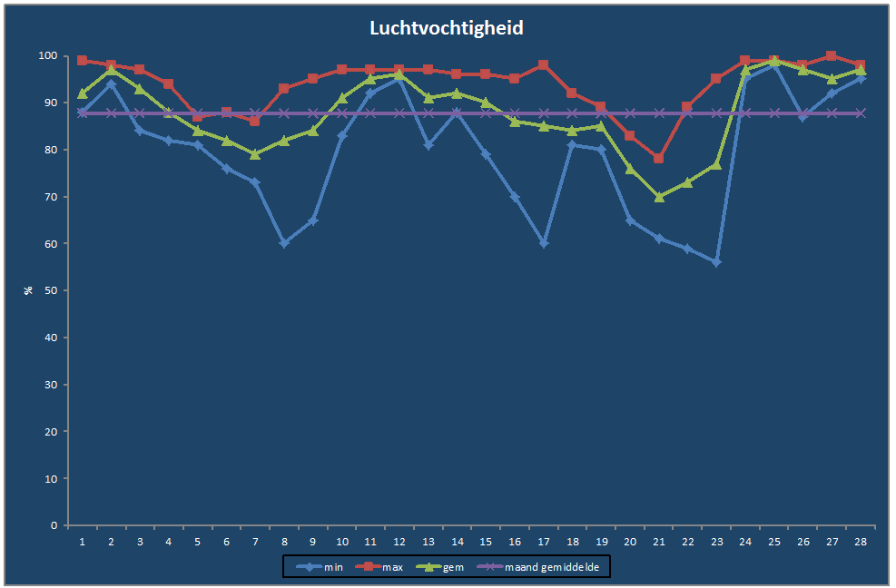 Luchtvochtigheid-grafiek
