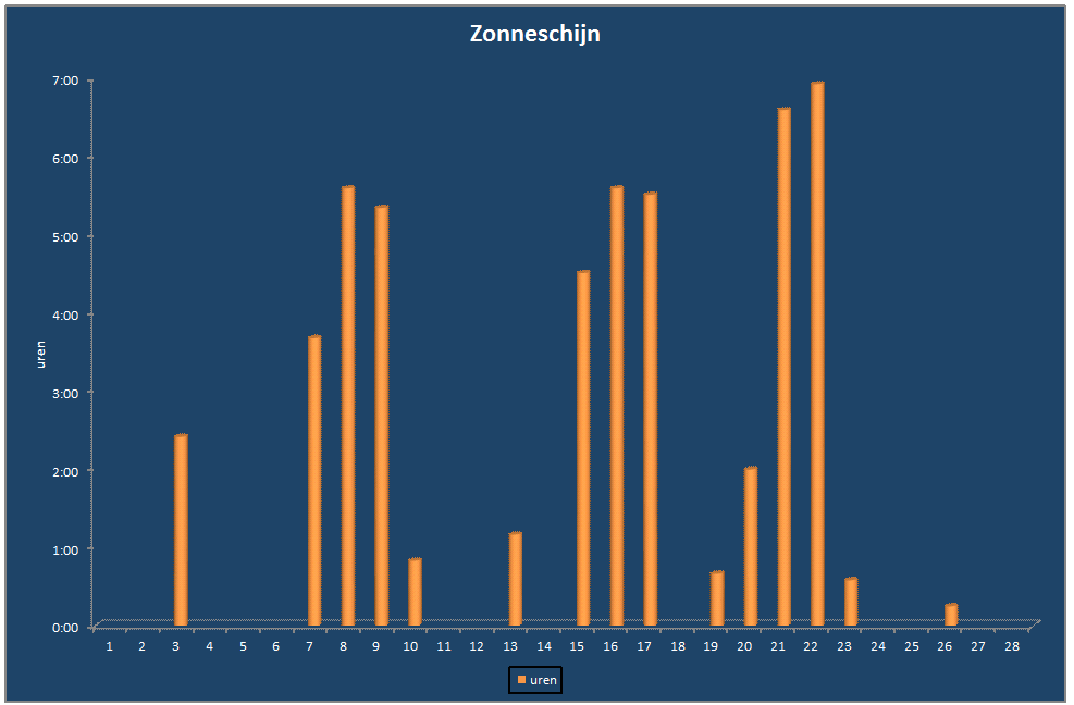 Zonneschijn-grafiek