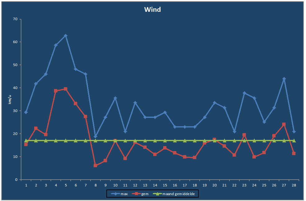 Wind-grafiek