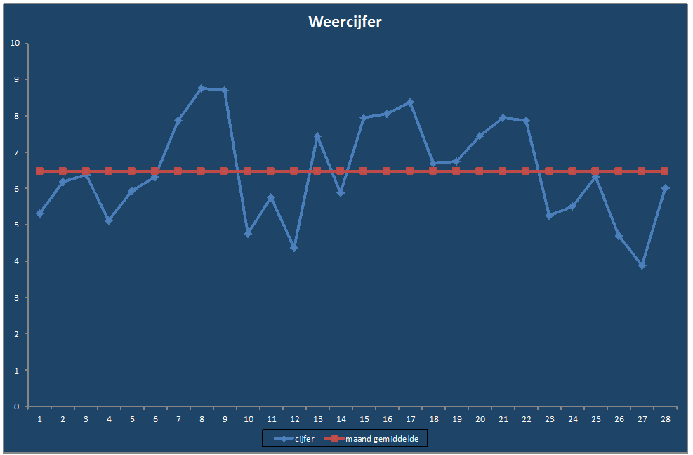 Weercijfer-grafiek