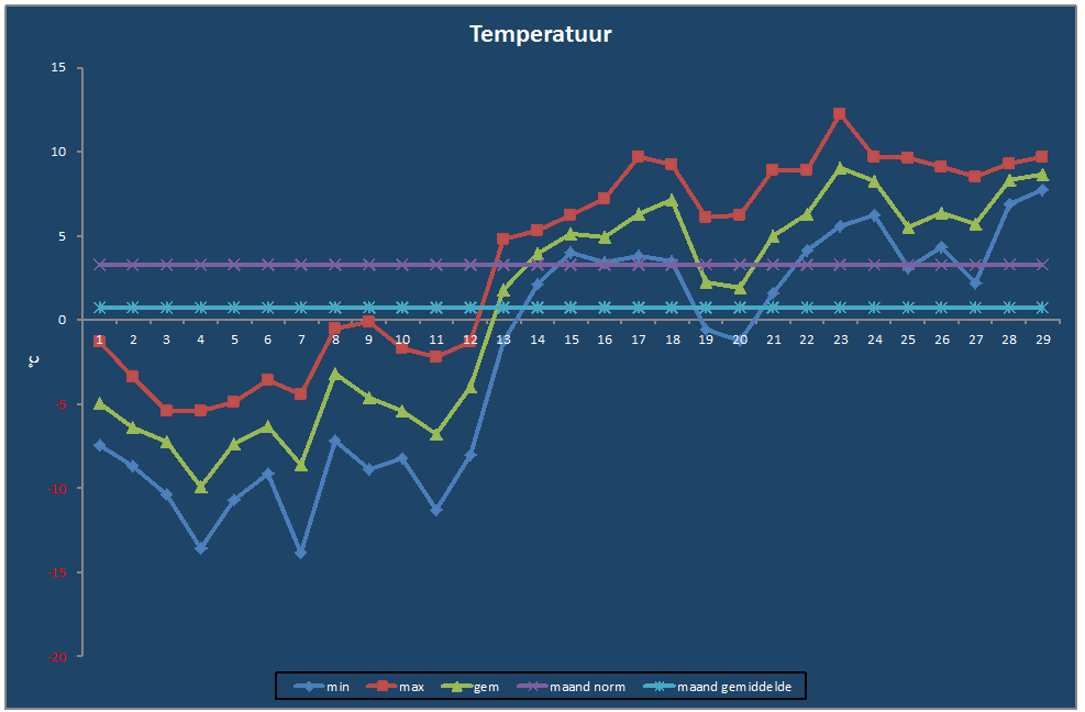 Temperatuur-grafiek