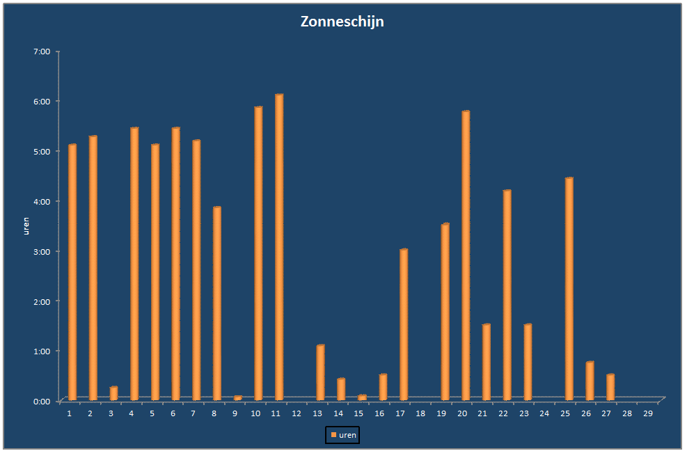 Zonneschijn-grafiek