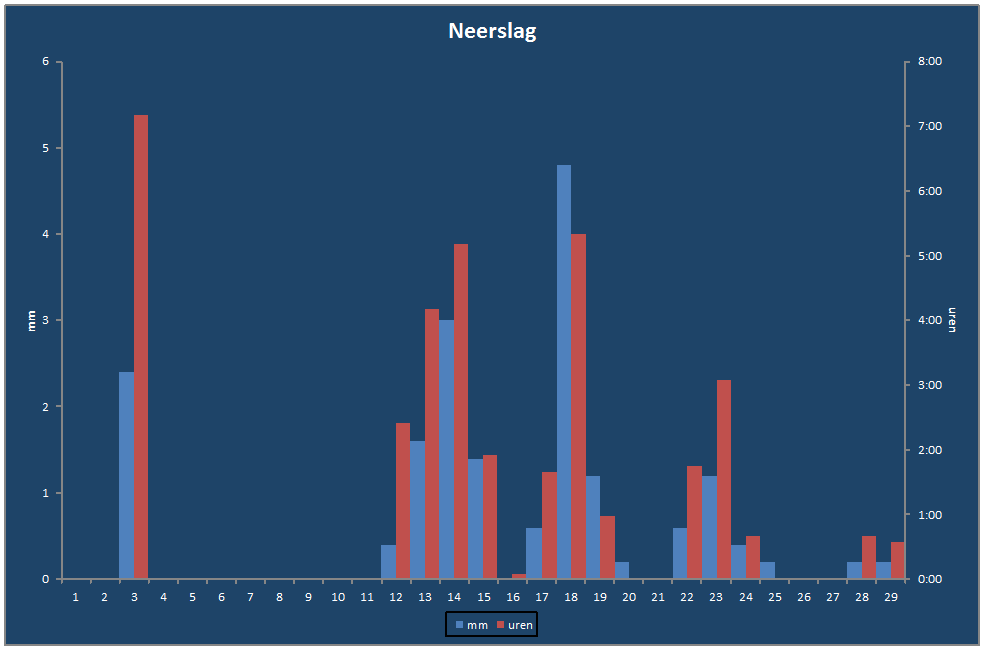 Neerslag-grafiek