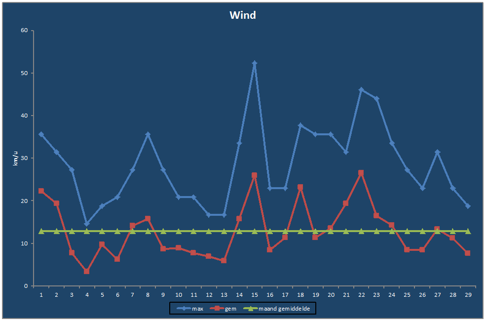 Wind-grafiek