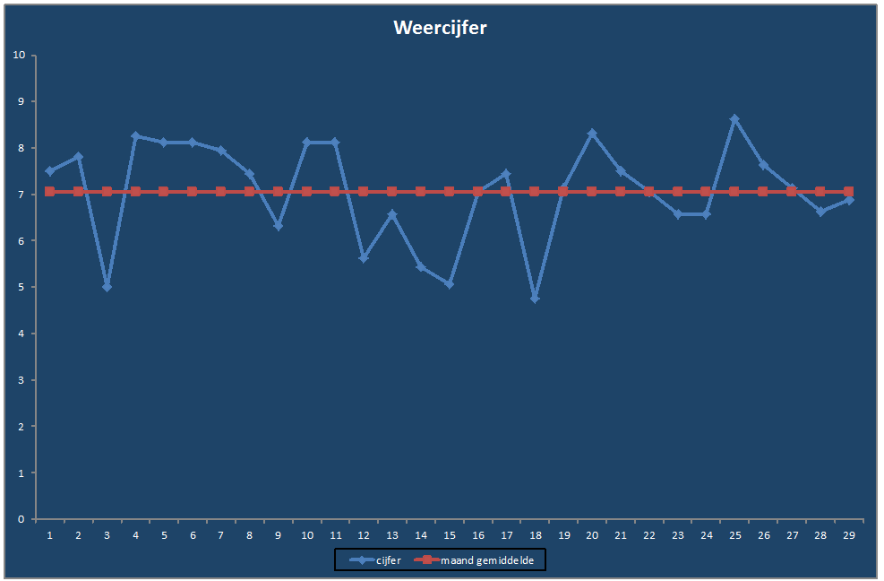 Weercijfer-grafiek