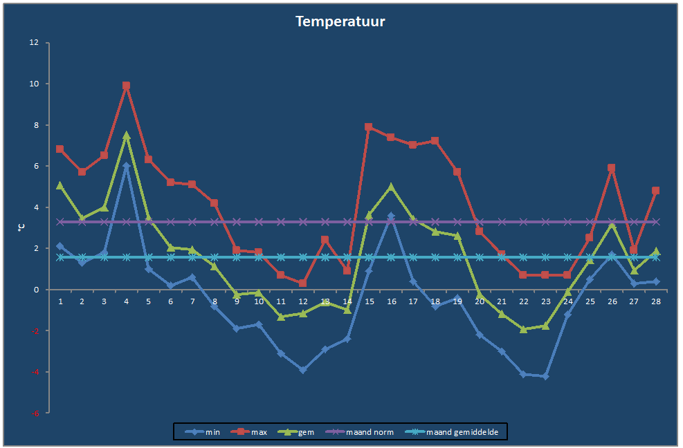 Temperatuur-grafiek