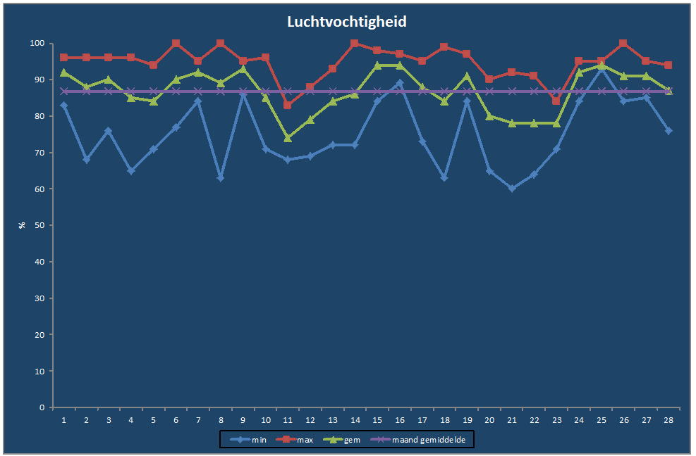 Luchtvochtigheid-grafiek