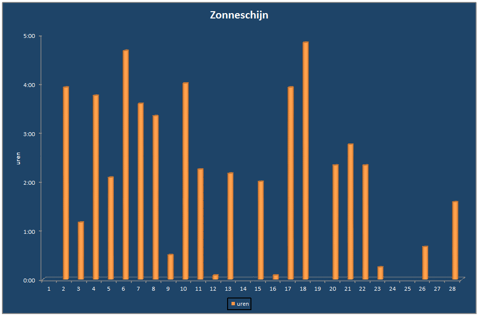 Zonneschijn-grafiek