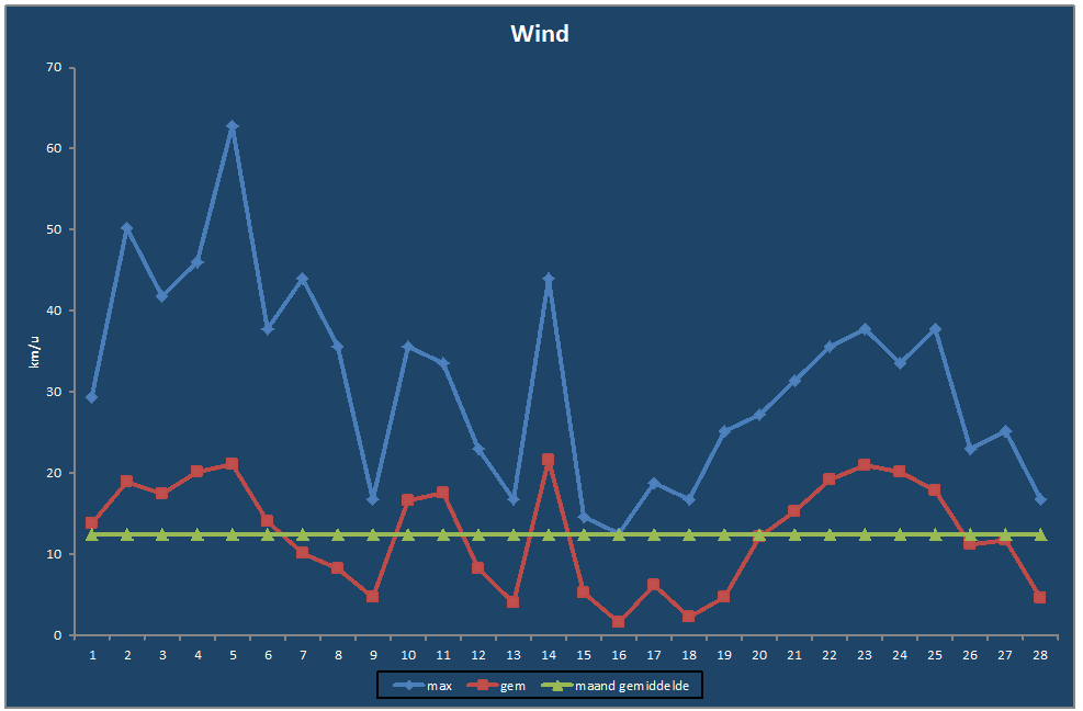 Wind-grafiek