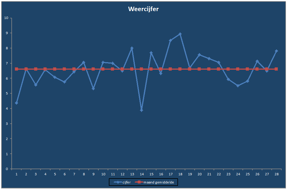 Weercijfer-grafiek