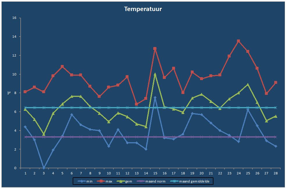 Temperatuur-grafiek