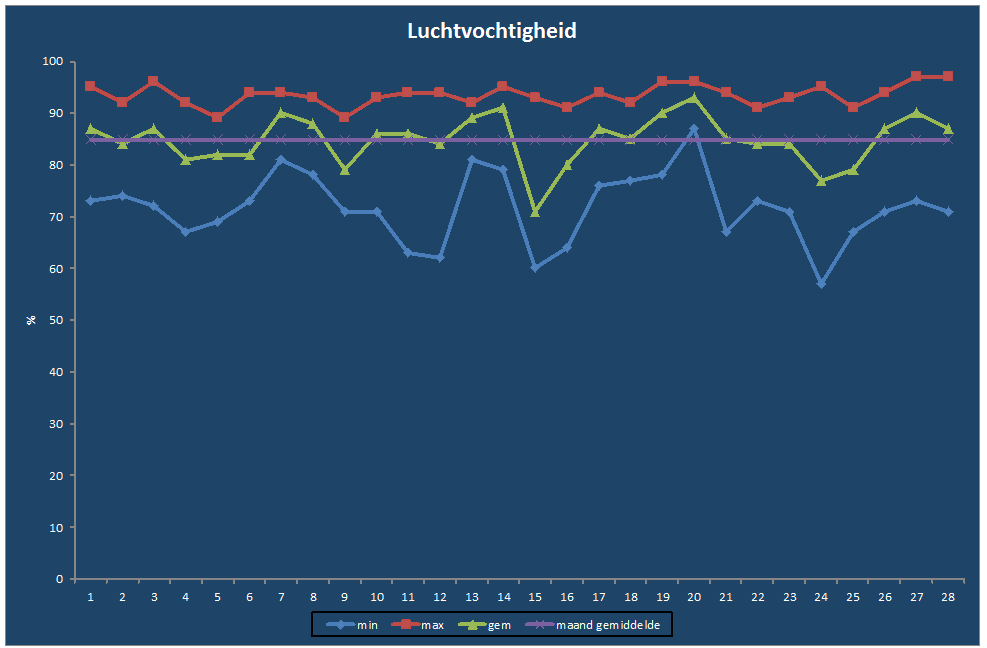 Luchtvochtigheid-grafiek