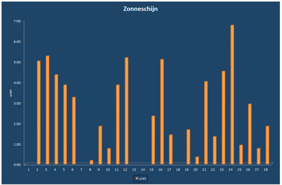 Zonneschijn-grafiek