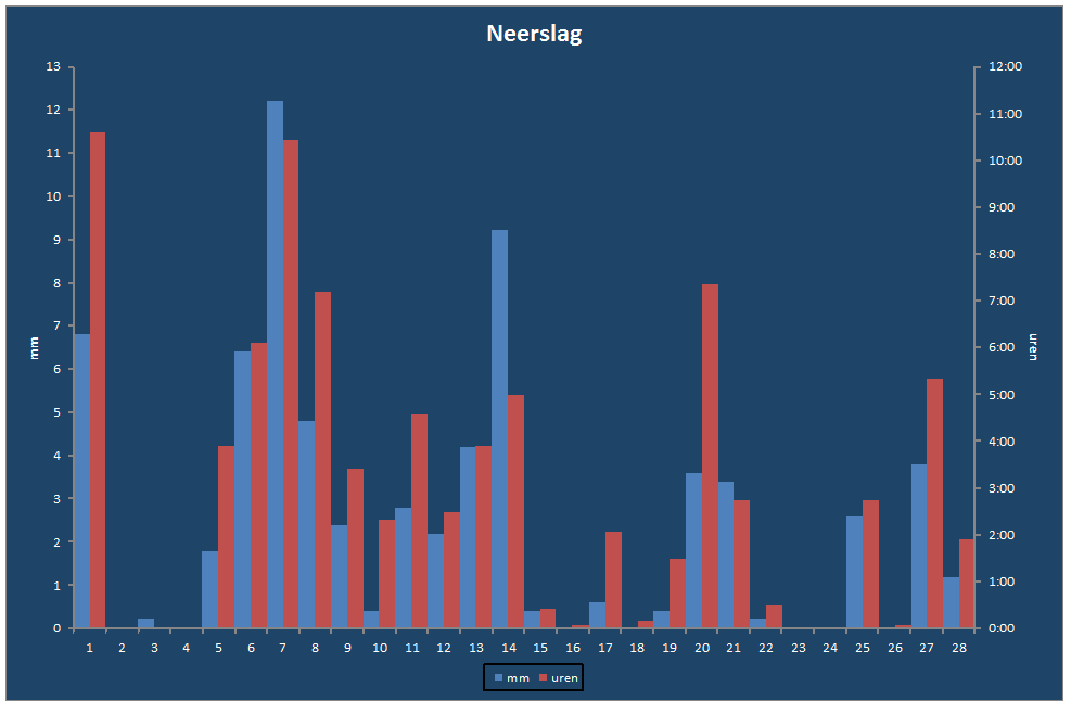 Neerslag-grafiek