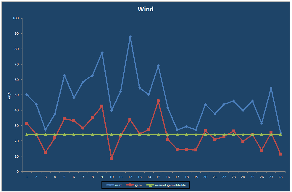 Wind-grafiek