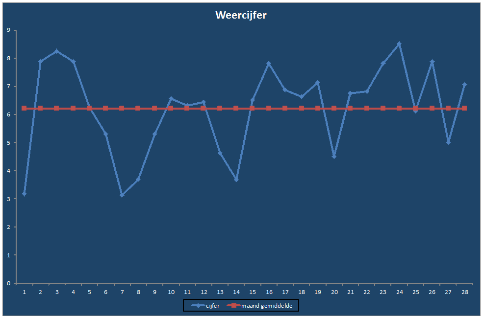 Weercijfer-grafiek
