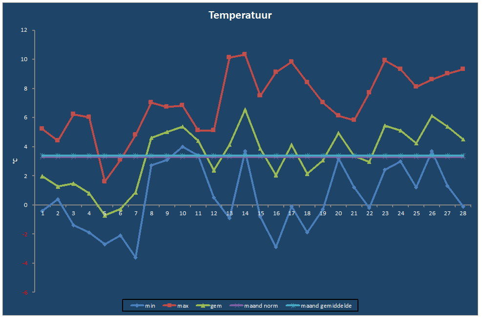 Temperatuur-grafiek