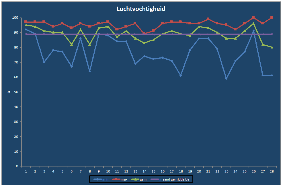 Luchtvochtigheid-grafiek