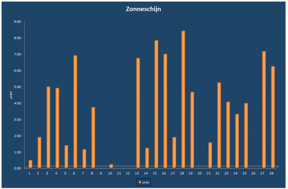Zonneschijn-grafiek