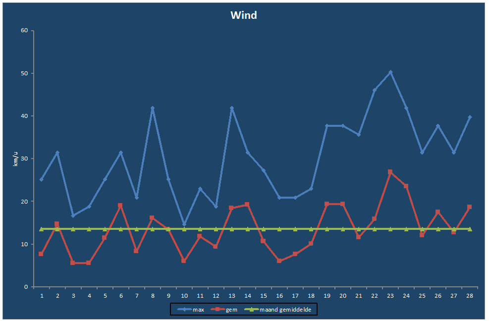 Wind-grafiek