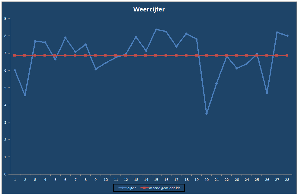 Weercijfer-grafiek