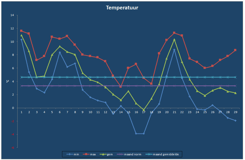 Temperatuur-grafiek