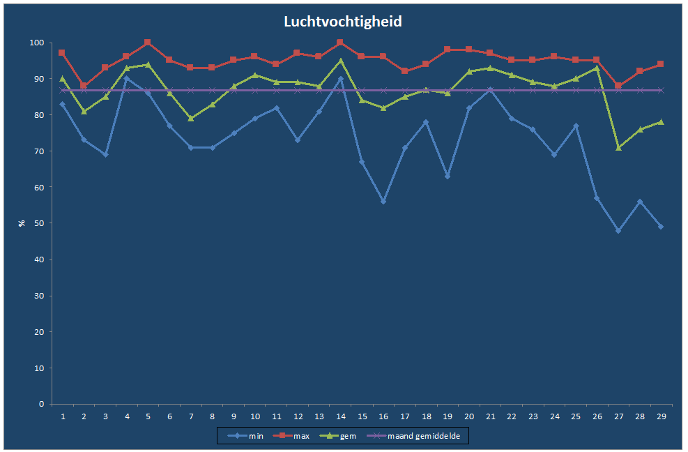 Luchtvochtigheid-grafiek