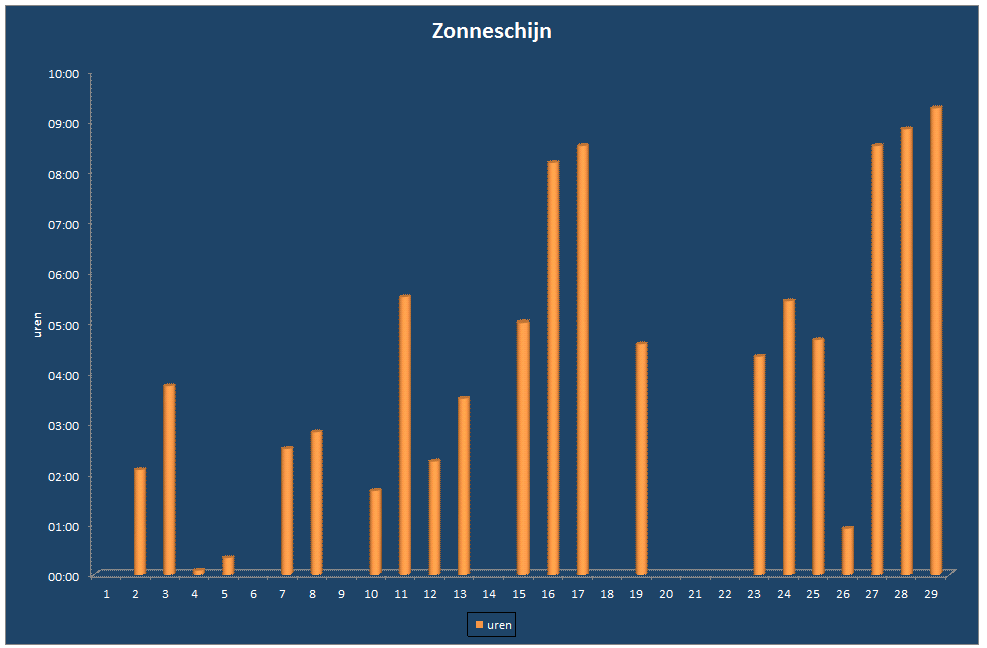 Zonneschijn-grafiek