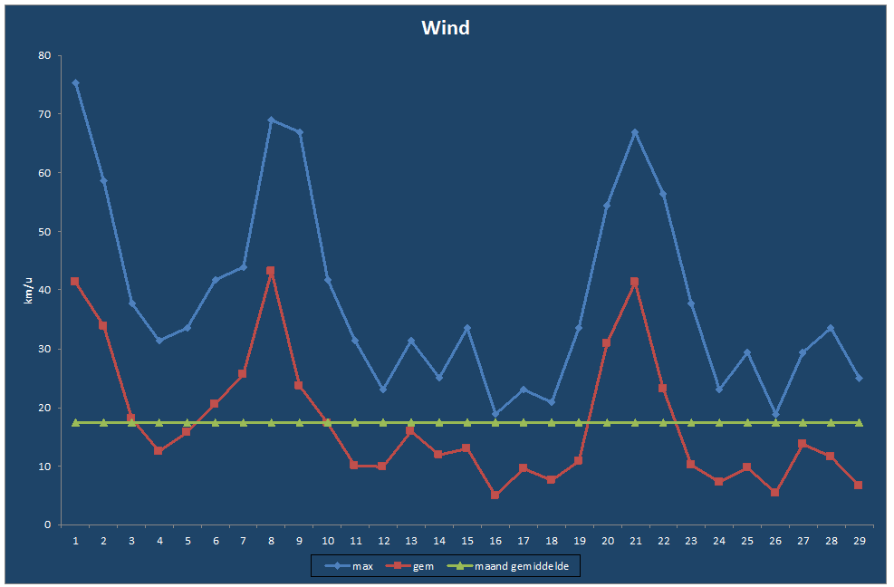 Wind-grafiek